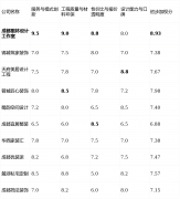 办事高净值客户经验丰硕